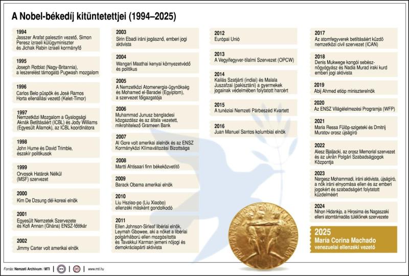 A Nobel-békedíj kitüntetettjei 1994-2025