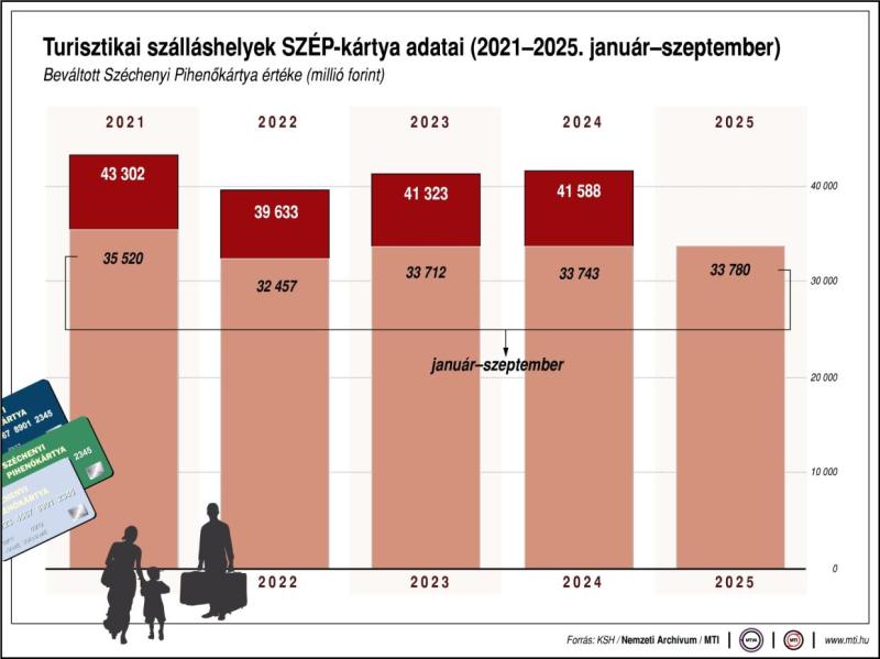Turisztikai szálláshelyek SZÉP-kártya adatai (2021-2025. január-szeptember)