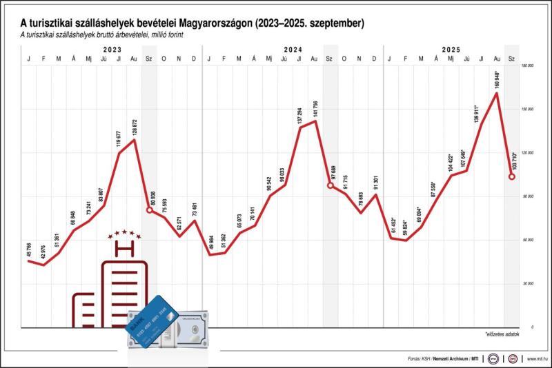 A turisztikai szálláshelyek bevételei Magyarországon (2023-2025. augusztus)