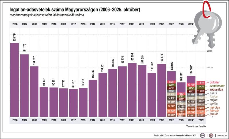 Ingatlan-adásvételek száma Magyarországon, 2006-2025. október