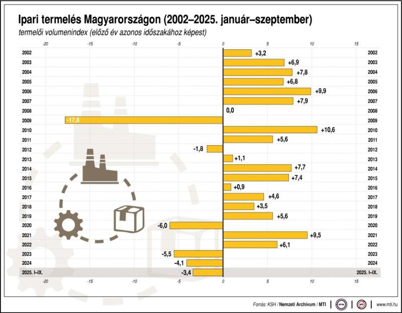 Ipari termelés Magyarországon, 2002-2025. január-szeptember
