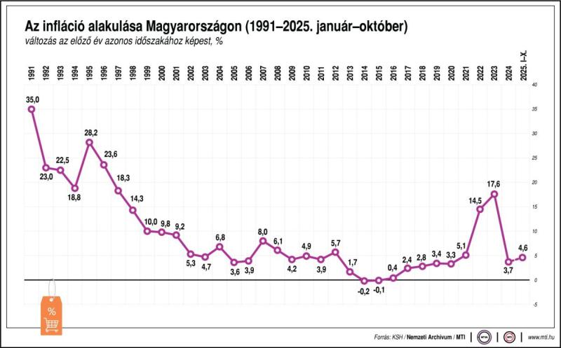 Az infláció alakulása Magyarországon, 1991-2025. január-október