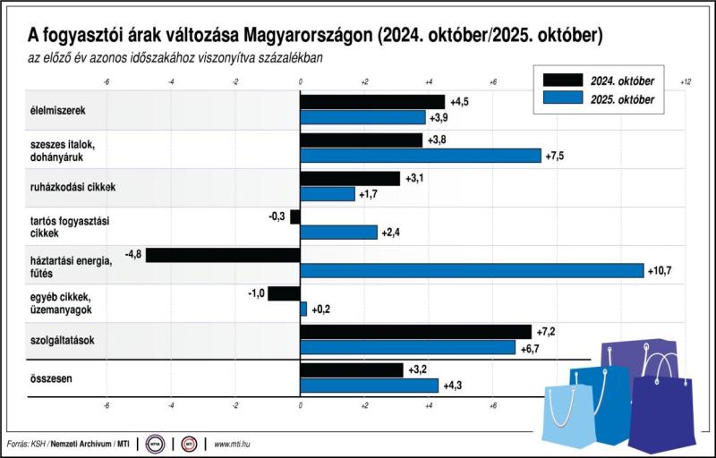 A fogyasztói árak változása Magyarországon (2024. október/2025. október)