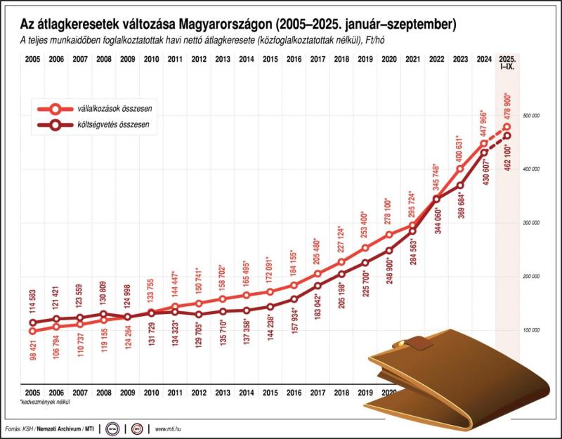 Az átlagkeresetek változása Magyarországon (2005-2025. január-szeptember)