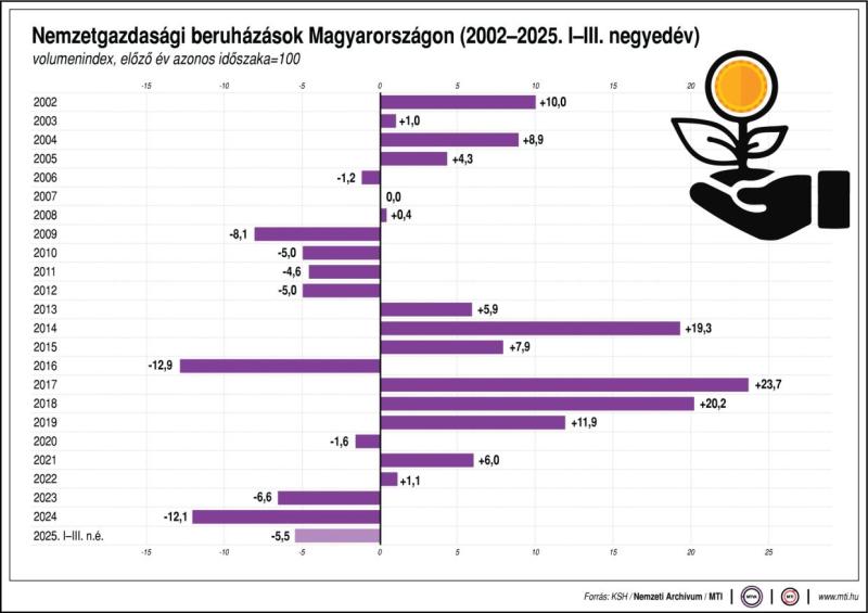 Nemzetgazdasági beruházások Magyarországon (2002-2025. I-III. negyedév)
