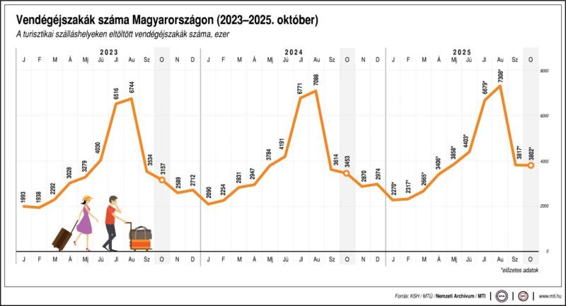 Vendégéjszakák száma Magyarországon (2023-2025. október)
