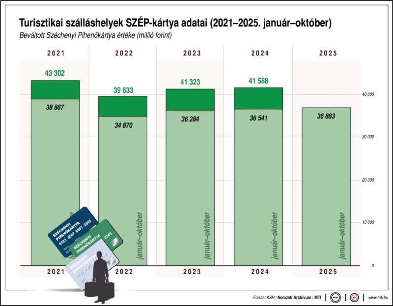 Turisztikai szálláshelyek SZÉP-kártya adatai (2021-2025. január-október)