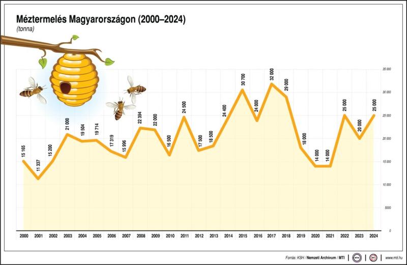 Méztermelés Magyarországon, 2000-2024