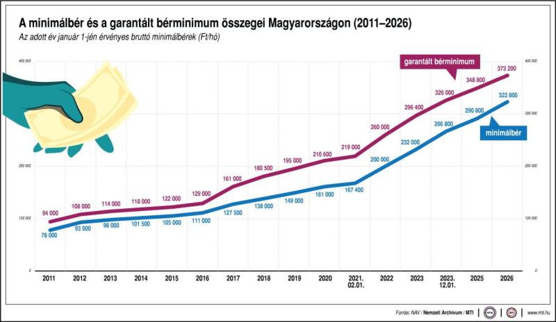A minimálbér és a garantált bérminimum összegei Magyarországon (2011-2026)