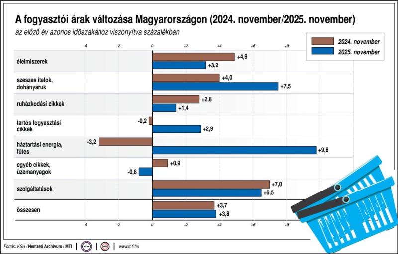 A fogyasztói árak változása Magyarországon (2023. november/2024. november)