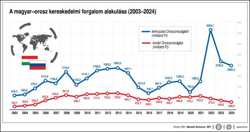 A magyar-orosz kereskedelmi forgalom alakulása (2003-2024)