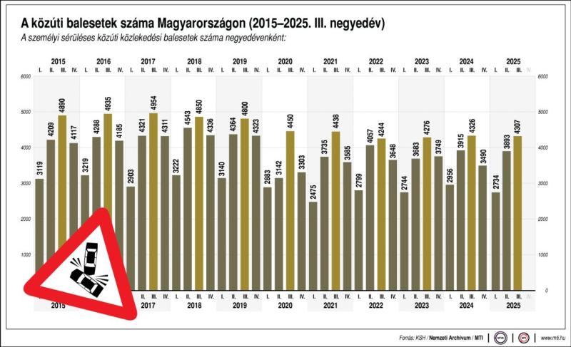 A közúti balesetek száma Magyarországon (2015-2025. III. negyedév)