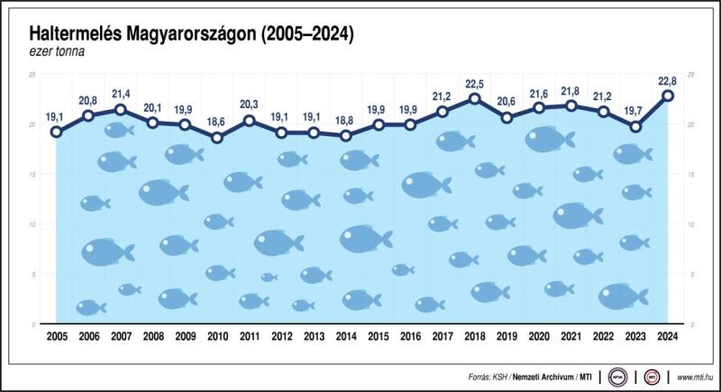 Haltermelés Magyarországon (2005-2024)