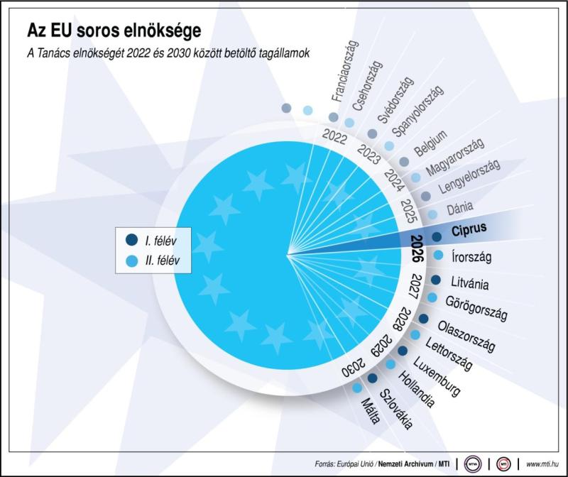 Az EU soros elnöksége (2022-2030)
