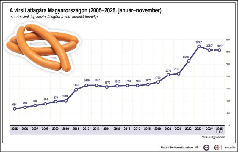 A virsli átlagára Magyarországon (2005-2025. január-november)