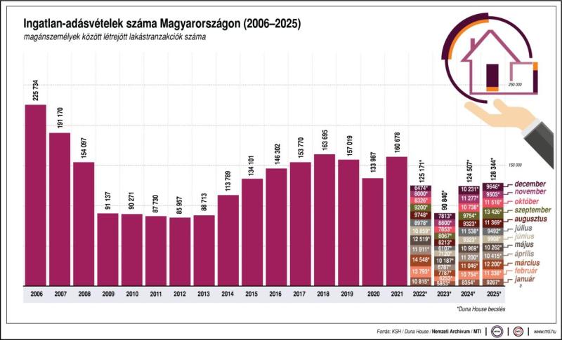 Ingatlan-adásvételek száma Magyarországon, 2006-2025