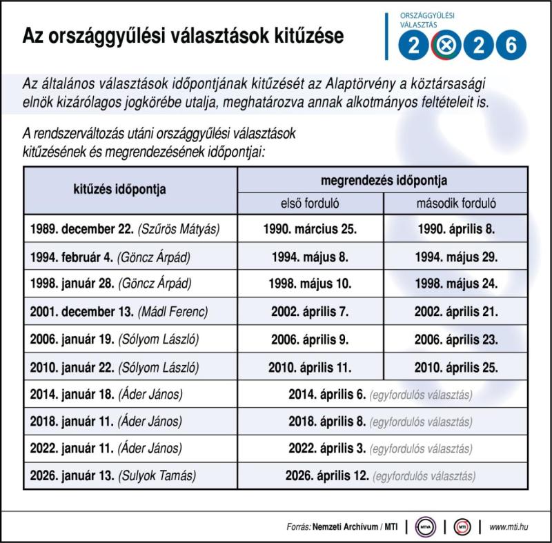 Választás 2026 - Az országgyűlési választások kitűzése