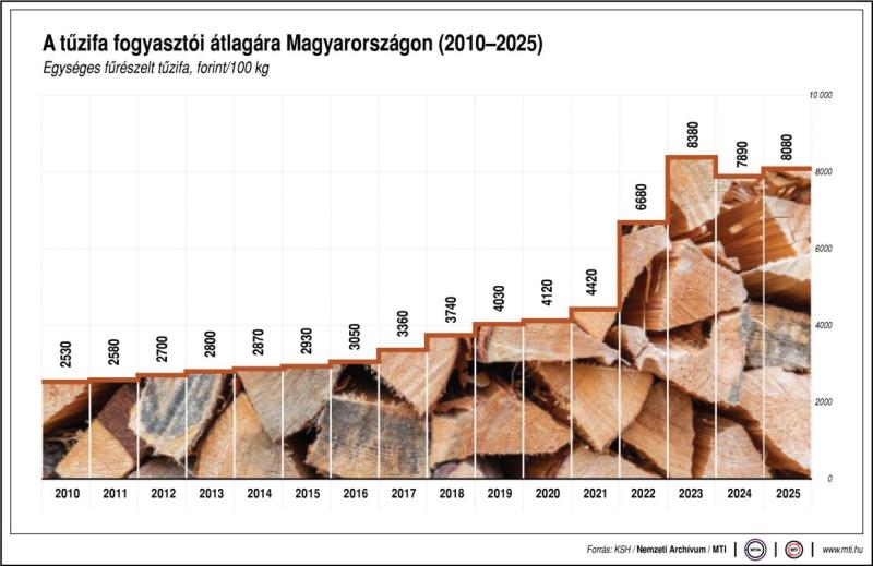 A tűzifa fogyasztói átlagára Magyarországon, 2010-2025