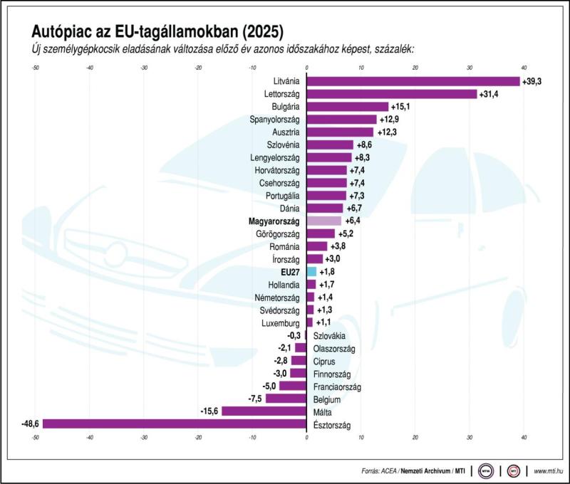 Autópiac az EU-tagállamokban, 2025