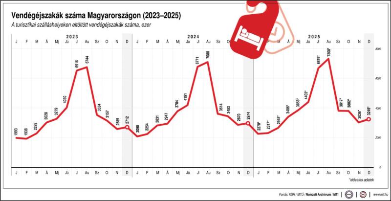 Vendégéjszakák száma Magyarországon (2023-2025)