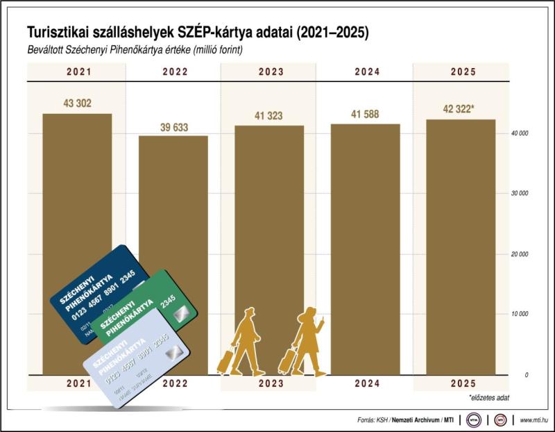 Turisztikai szálláshelyek SZÉP-kártya adatai (2021-2025)