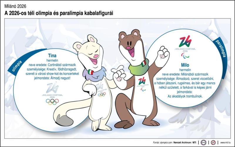Milánó 2026 - A 2026-os téli olimpia és paralimpia kabalafigurái