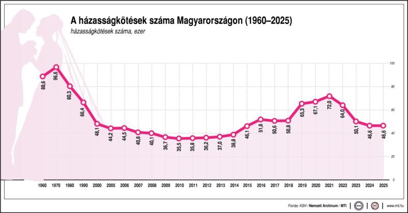 A házasságkötések száma Magyarországon (1960-2025)