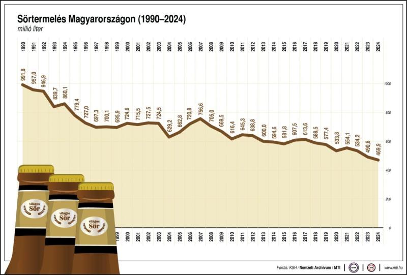 Sörtermelés Magyarországon, 1990-2024
