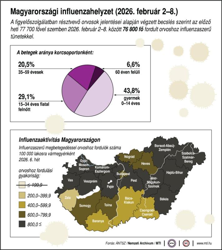 Magyarországi influenzahelyzet (2026. február 2-8.)