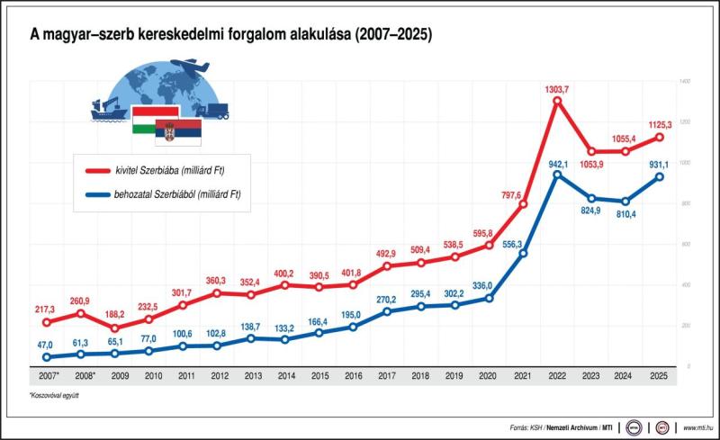 A magyar-szerb kereskedelmi forgalom alakulása, 2007-2025
