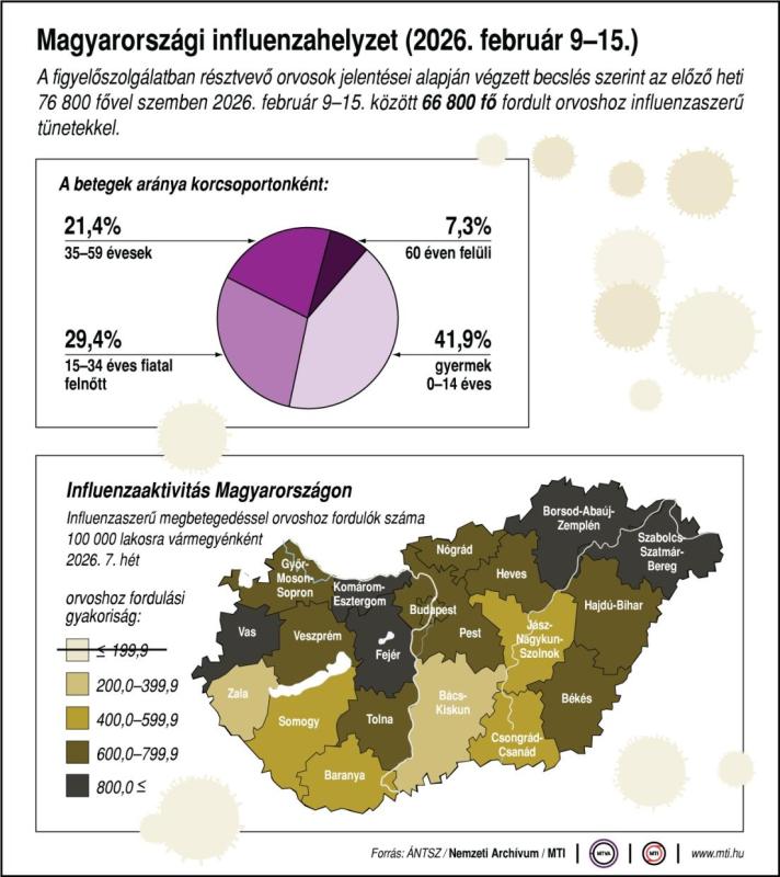 Magyarországi influenzahelyzet (2026. február 9-15.)