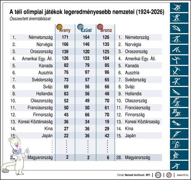 A téli olimpiai játékok legeredményesebb nemzetei, 1924-2026