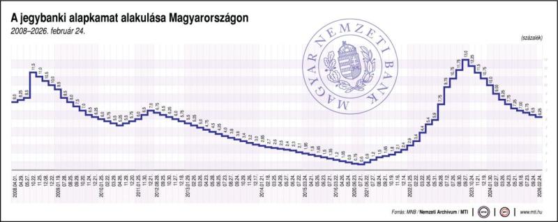 A jegybanki alapkamat alakulása Magyarországon (2008-2026. február 24.)