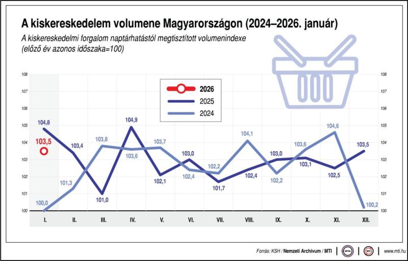 A kiskereskedelem volumene Magyarországon, 2024-2026. január