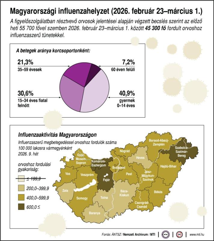 Magyarországi influenzahelyzet (2026. február 23-március 1.)