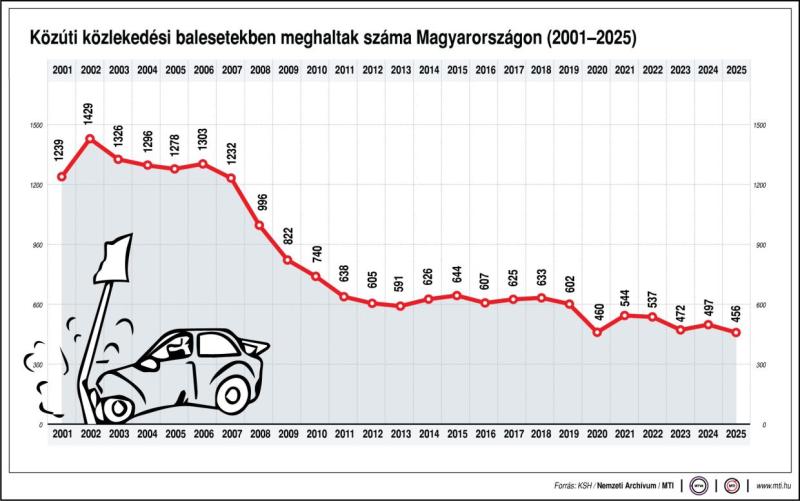 Közúti közlekedési balesetekben meghaltak száma Magyarországon (2001-2025)