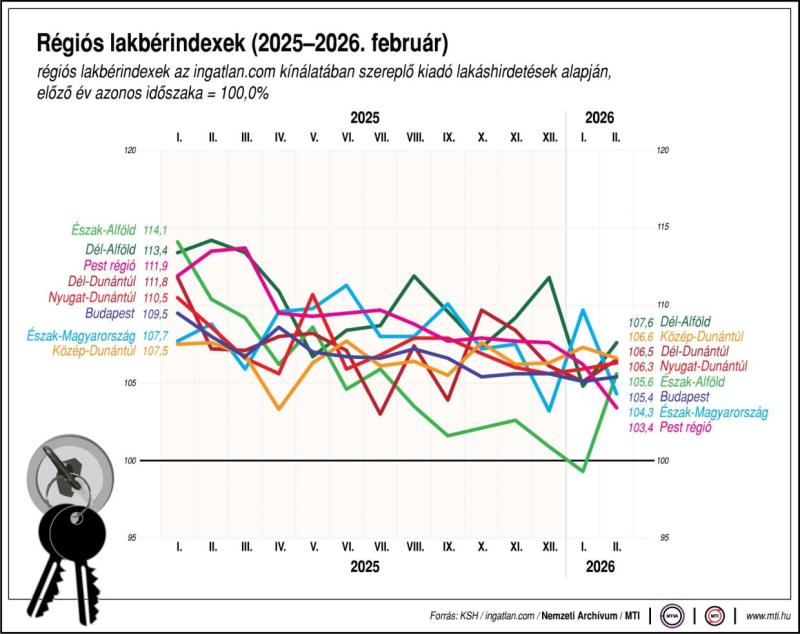 Régiós lakbérindexek (2025-2026. február)