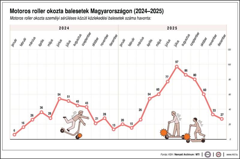 Motoros roller okozta balesetek Magyarországon (2024-2025)