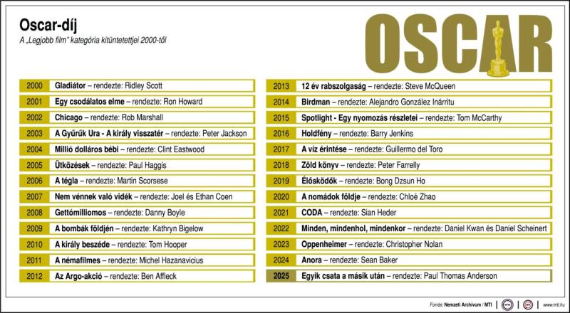 Oscar-díj - Legjobb film kategória (2000-2025)