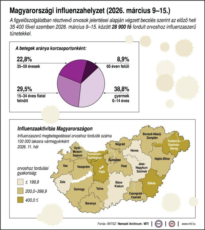 Magyarországi influenzahelyzet (2026. március 9-15.)