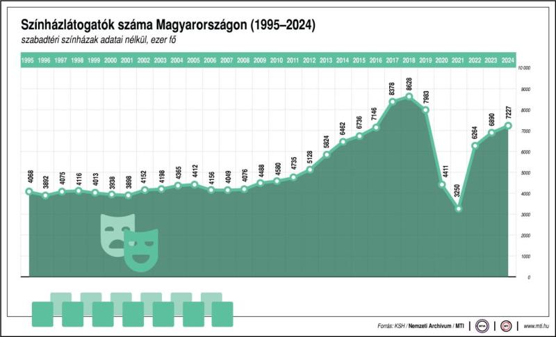 Színházlátogatók száma Magyarországon, 1995-2024