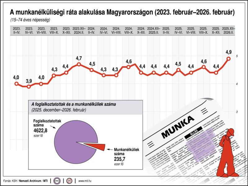 A munkanélküliségi ráta alakulása Magyarországon (2023. február-2026. február)