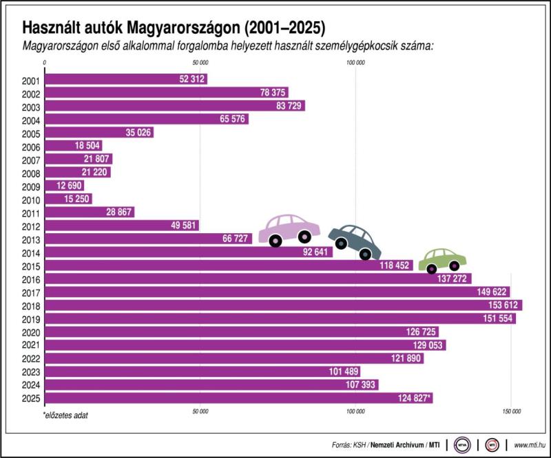 Haszn&aacute;lt aut&oacute;k Magyarorsz&aacute;gon (2001-2025)