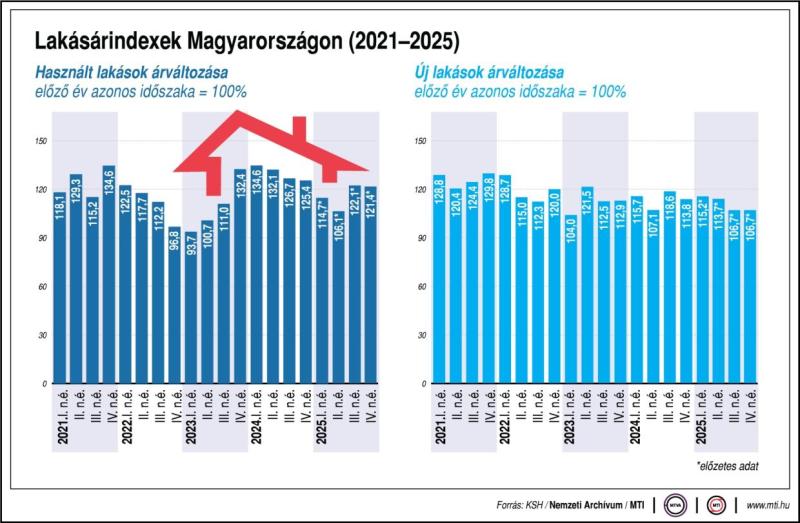 Lakásárindexek Magyarországon (2021-2025)