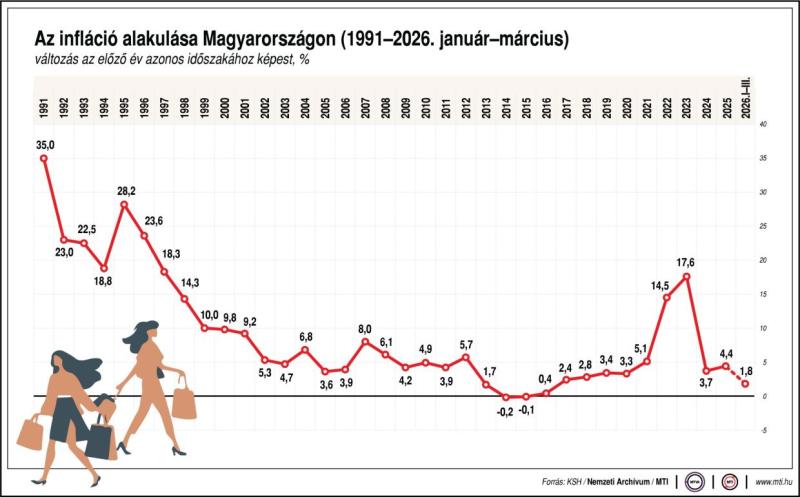 Az infláció alakulása Magyarországon, 1991-2026. január-március