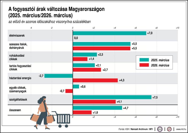 A fogyaszt&oacute;i &aacute;rak v&aacute;ltoz&aacute;sa Magyarorsz&aacute;gon (2025. m&aacute;rcius/2026. m&aacute;rcius)