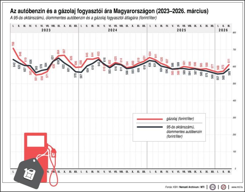 Az autóbenzin és a gázolaj fogyasztói ára Magyarországon, 2023-2026. március