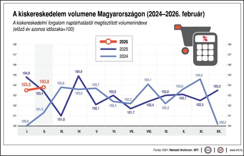A kiskereskedelem volumene Magyarországon, 2024-2026. február