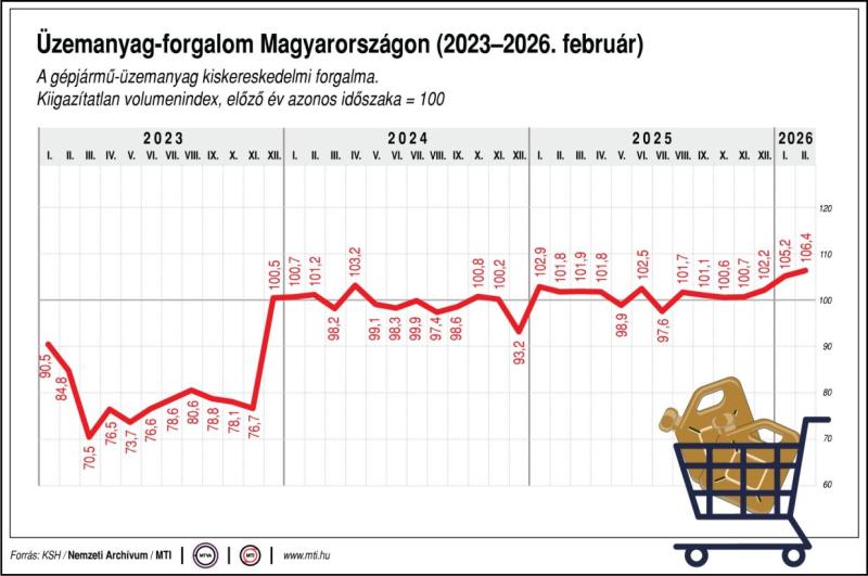 Üzemanyag-forgalom Magyarországon, 2023-2026. február
