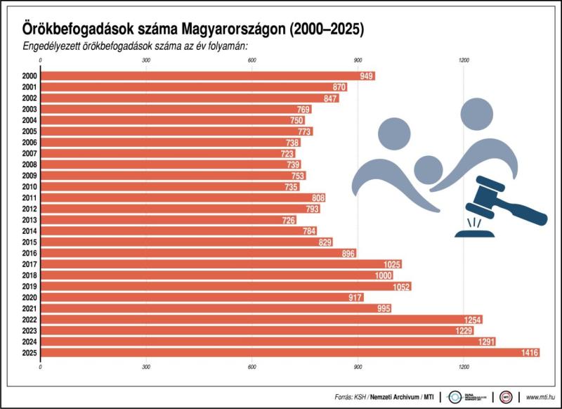 Örökbefogadások száma Magyarországon, 2000-2025